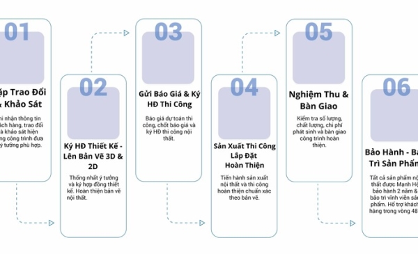 Quy Trình Làm Việc Chuyên Nghiệp Tại Nội Thất TERA – Thiết Kế & Thi Công Nội Thất Trọn Gói